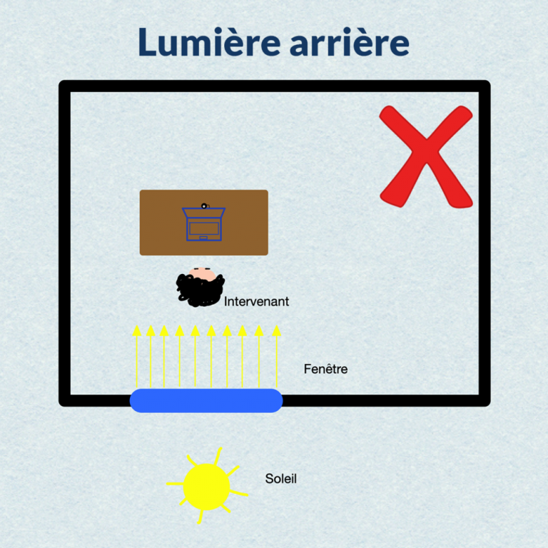Schéma expliquant le contre-jour en visioconférence : lumière arrière d’une fenêtre rendant l’intervenant mal éclairé et difficile à voir.