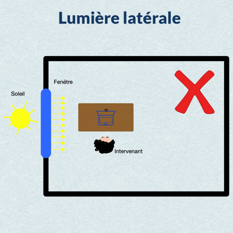 Schéma illustrant la lumière latérale en visioconférence : un éclairage de côté qui génère des ombres et un rendu visuel déséquilibré.