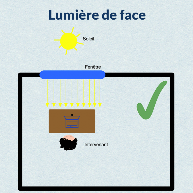 Schéma d’éclairage vidéo avec lumière frontale, la meilleure solution pour un rendu clair et professionnel en visioconférence.
