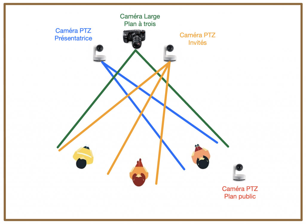 Schéma de captation vidéo multicaméra avec caméras PTZ et plan large, idéal pour illustrer l’organisation d’un plateau filmé.
