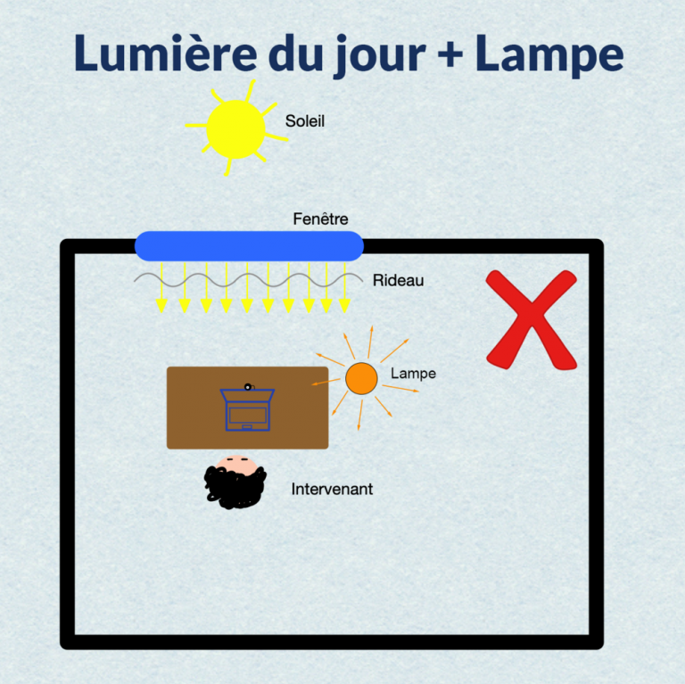 Schéma d’erreur d’éclairage : combinaison de lumière du jour et lampe qui déséquilibre le rendu en visioconférence.