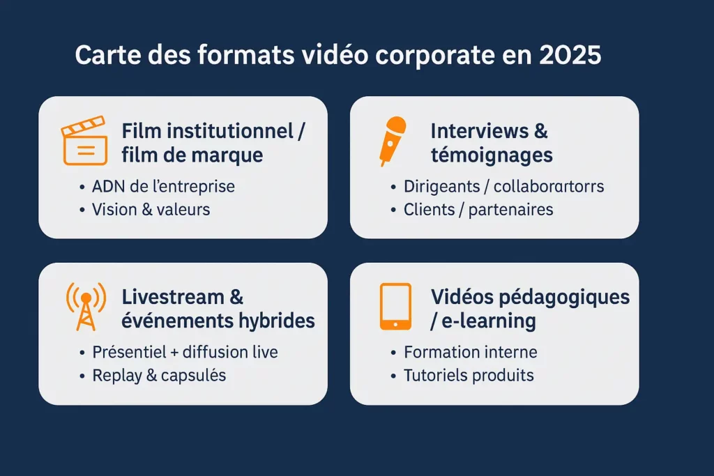 Schéma des formats de vidéo corporate en 2025